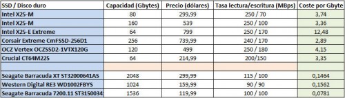 SSD frente a discos duros