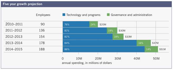 600px-WM_strat_plan_revenue_projections