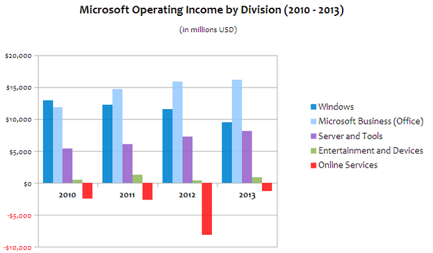 microsoft-margenes