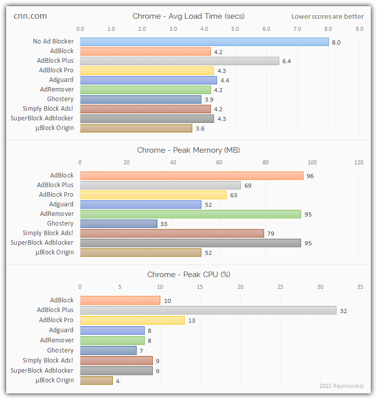 cnn_ad_blocking_results_chrome