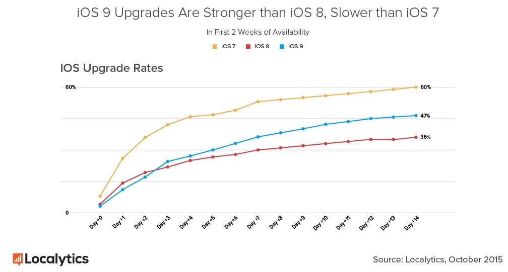 ios7adoption