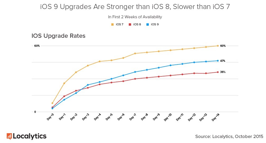 ios7adoption