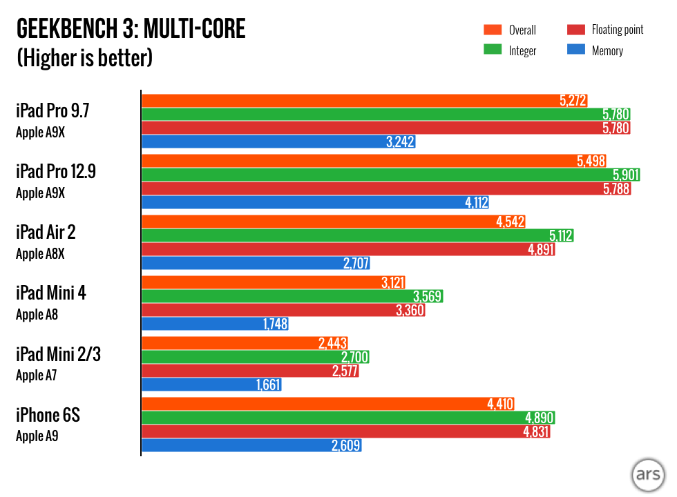 iPad-Pro-9.7-charts.002-980x720